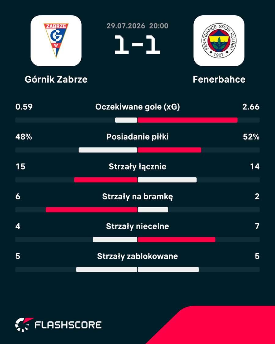 Statystyki meczu Statystyki meczu