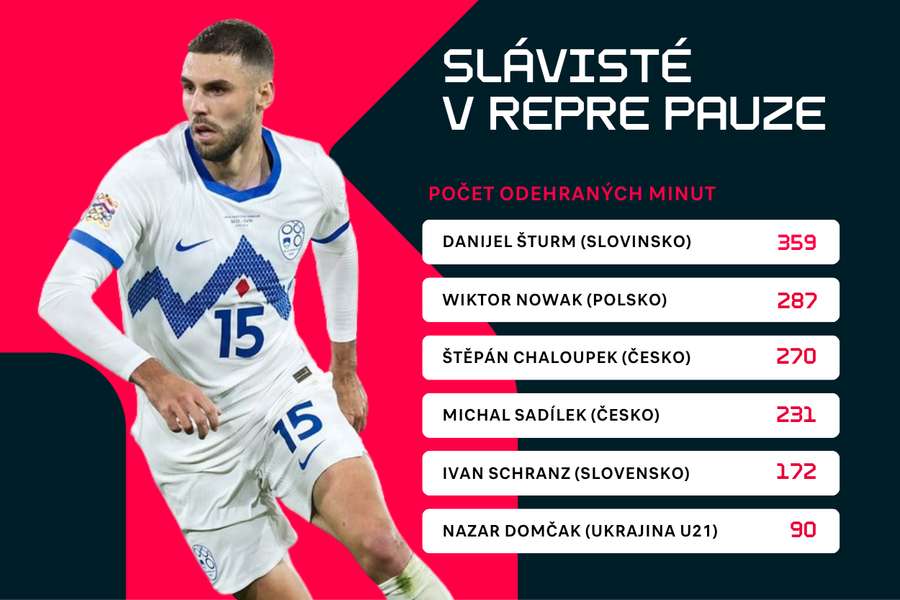 Šest slávistl hrálo v reprezentační přestávce za národní týmy.