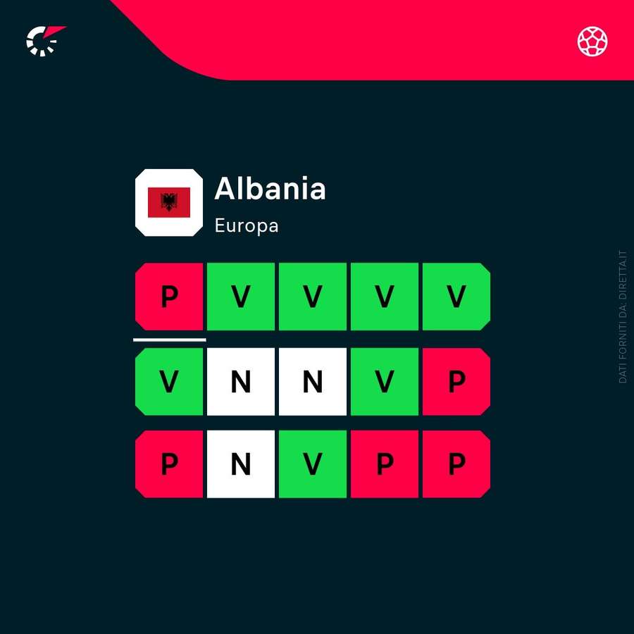 La forma recente dell'Albania