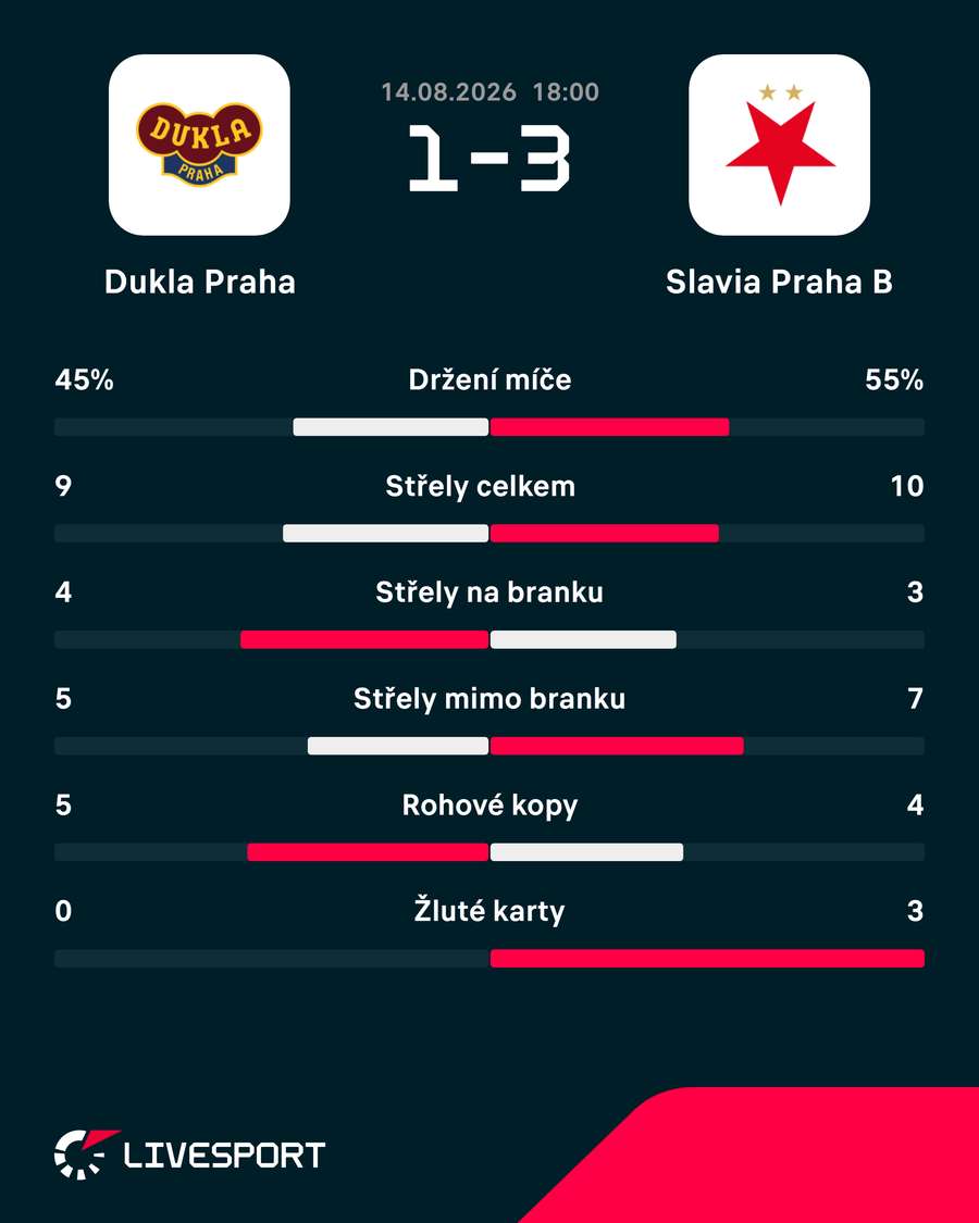 Statistiky utkání. Statistiky utkání.