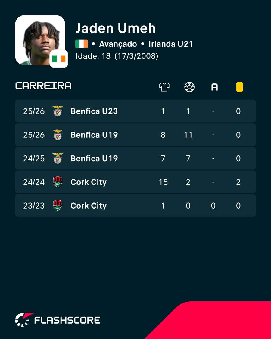 Números de Jaden Umeh Números de Jaden Umeh