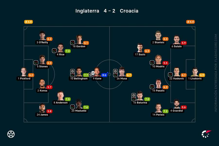 Las calificaciones de los jugadores del Inglaterra-Croacia Las calificaciones de los jugadores del Inglaterra-Croacia