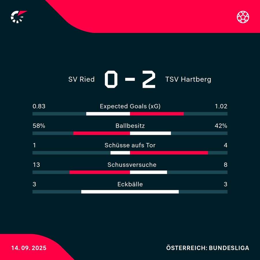 Matchstatistik: SV Ried - TSV Hartberg