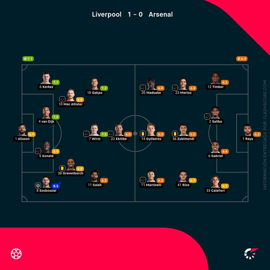 Las notas del Liverpool-Arsenal Las notas del Liverpool-Arsenal