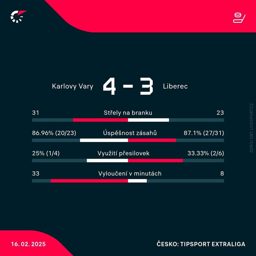 Statistiky zápasu.