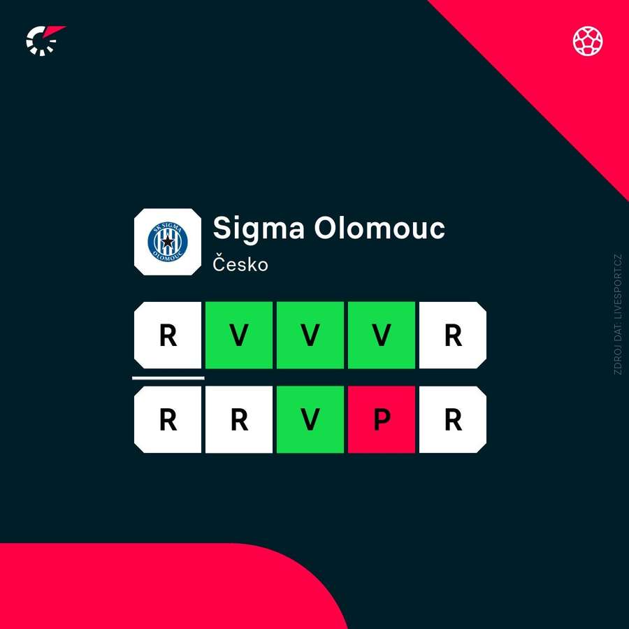 Aktuální forma týmu.