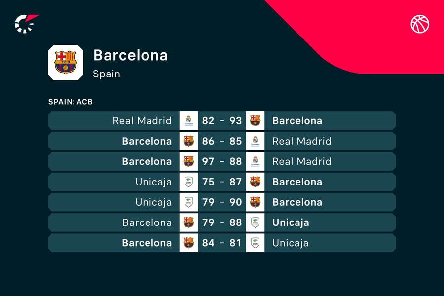 Los últimos partidos del Barça