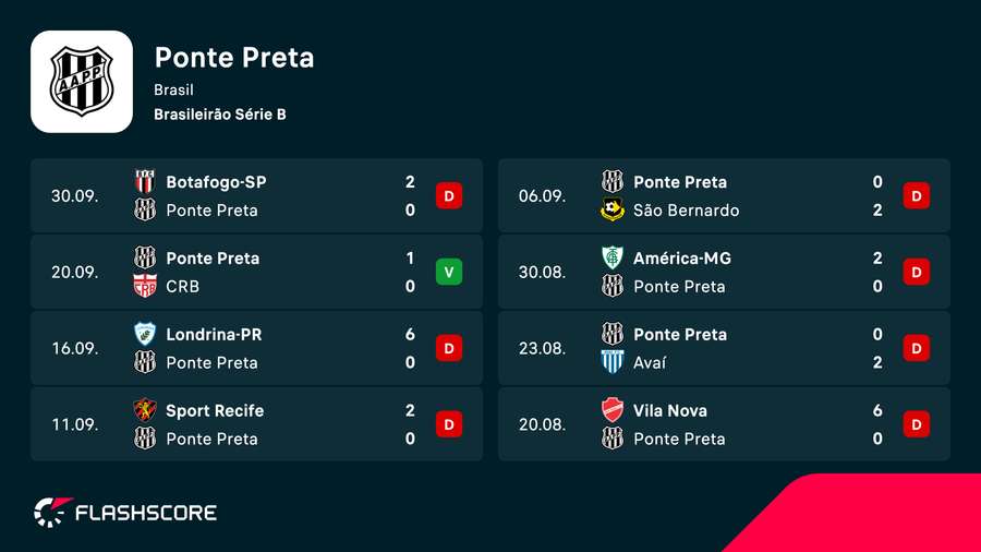 Últimos jogos da Macaca