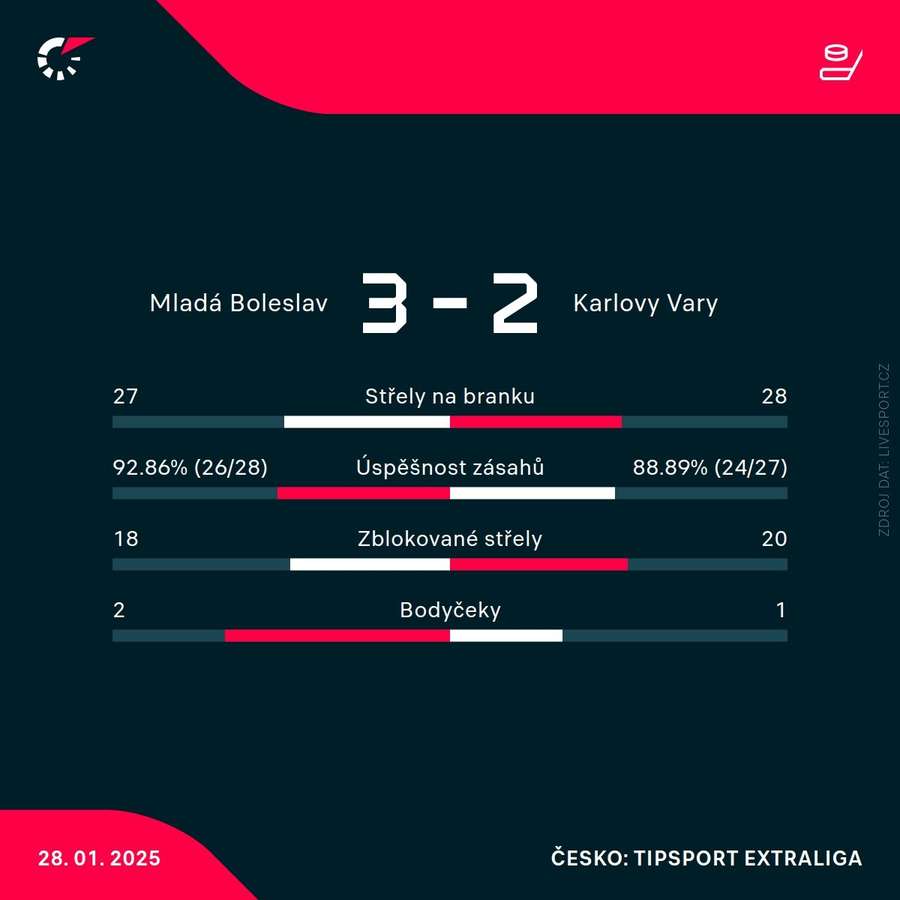 Statistiky utkání.