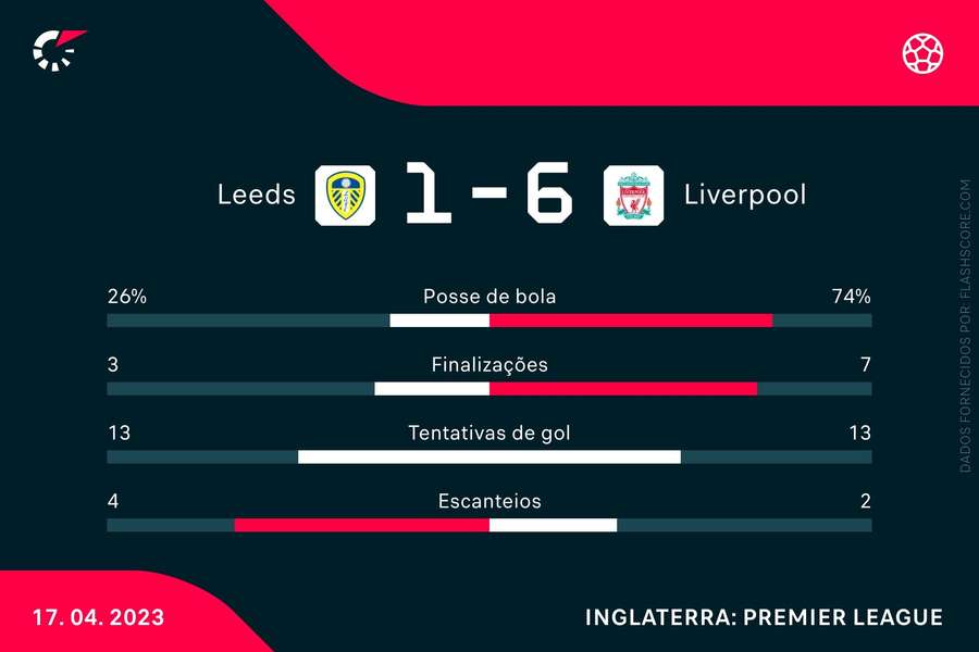 As estatísticas da vitória do Liverpool sobre o Leeds