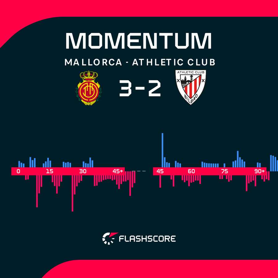 Momentum - dynamika meczu Mallorca - Athletic