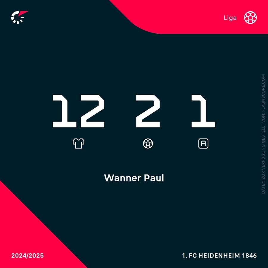 Estatísticas Wanner Bundesliga época 2024/25 Estatísticas Wanner Bundesliga época 2024/25