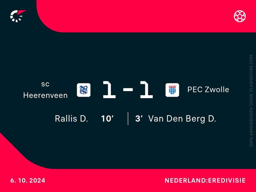 Goalgetters Heerenveen-PEC Zwolle