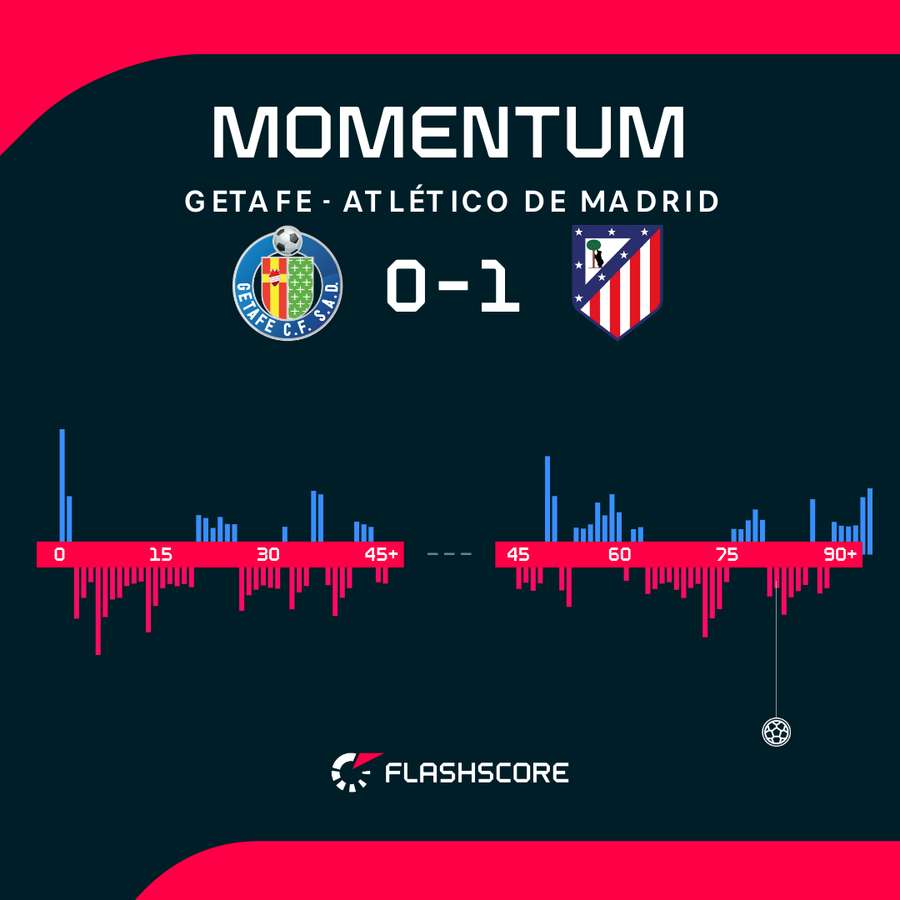 Getafe - Atletico Madrid match momentum