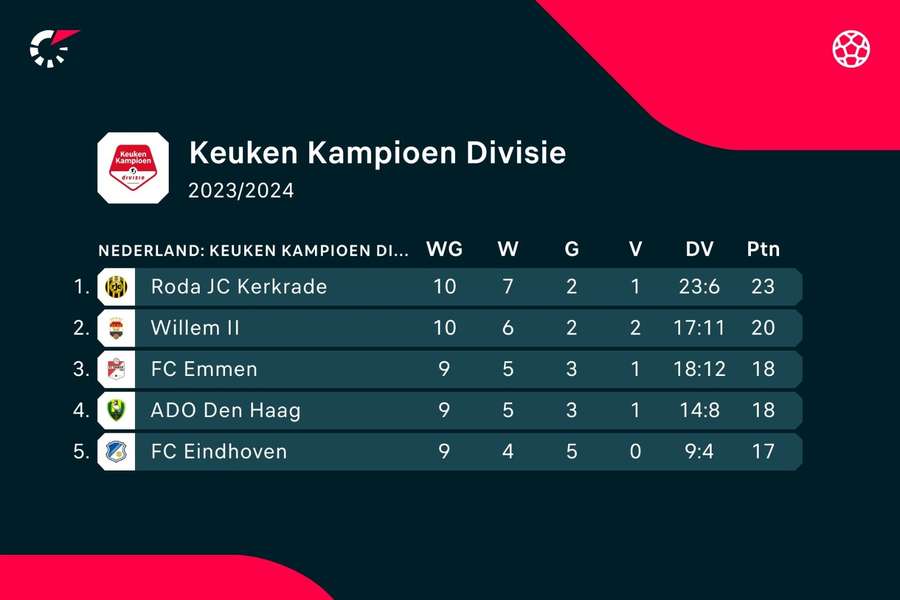 De stand in de KKD voorafgaand aan deze speelronde