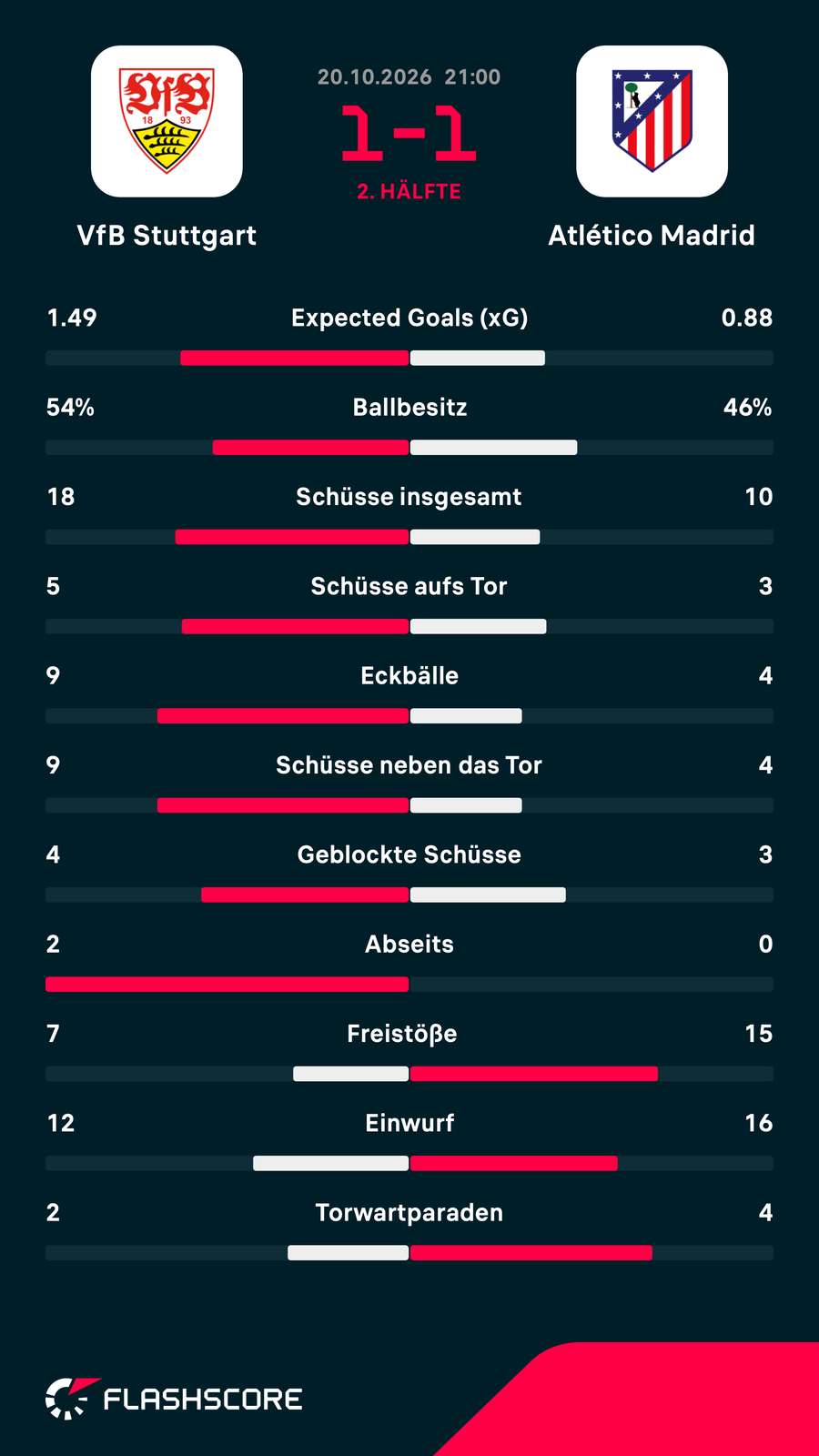 Die Statistiken zum Spiel Die Statistiken zum Spiel