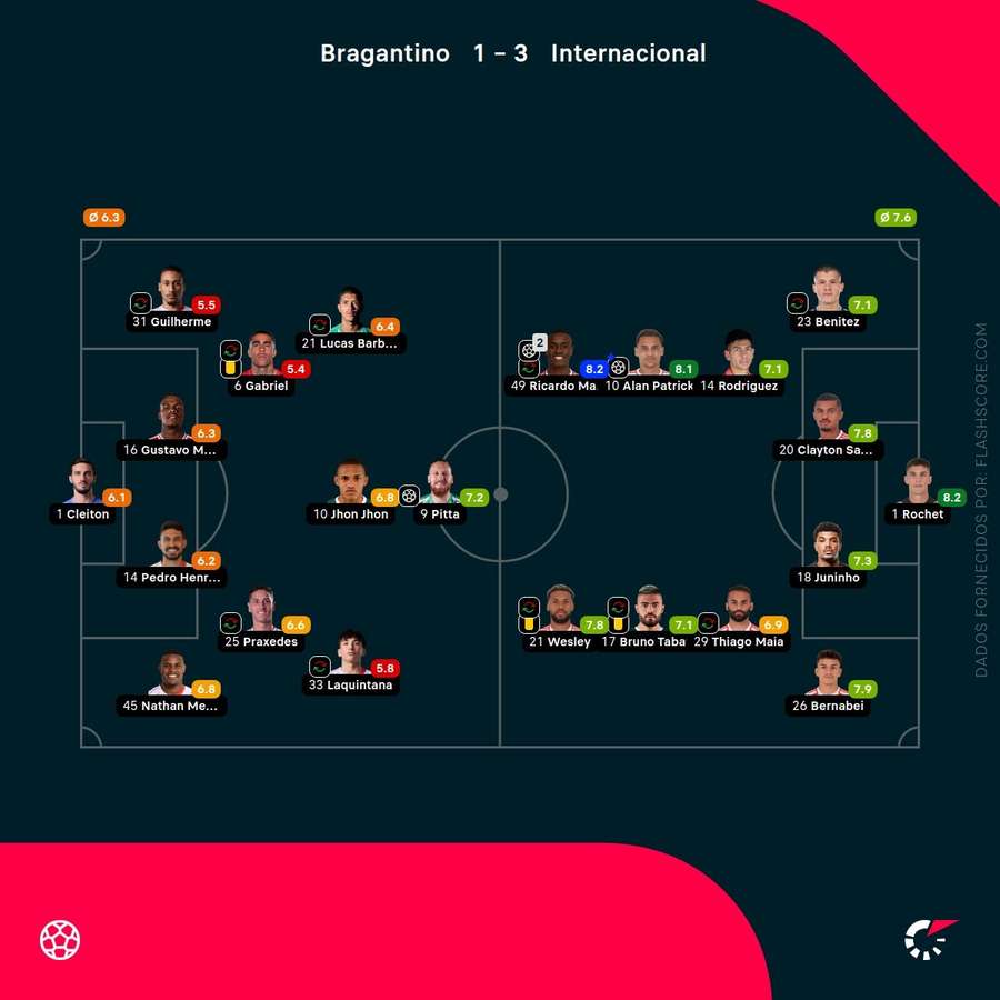 Notas dos jogadores