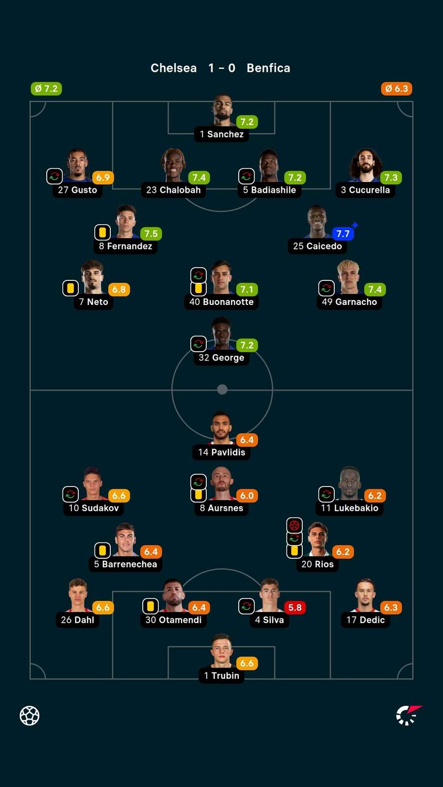 Player ratings
