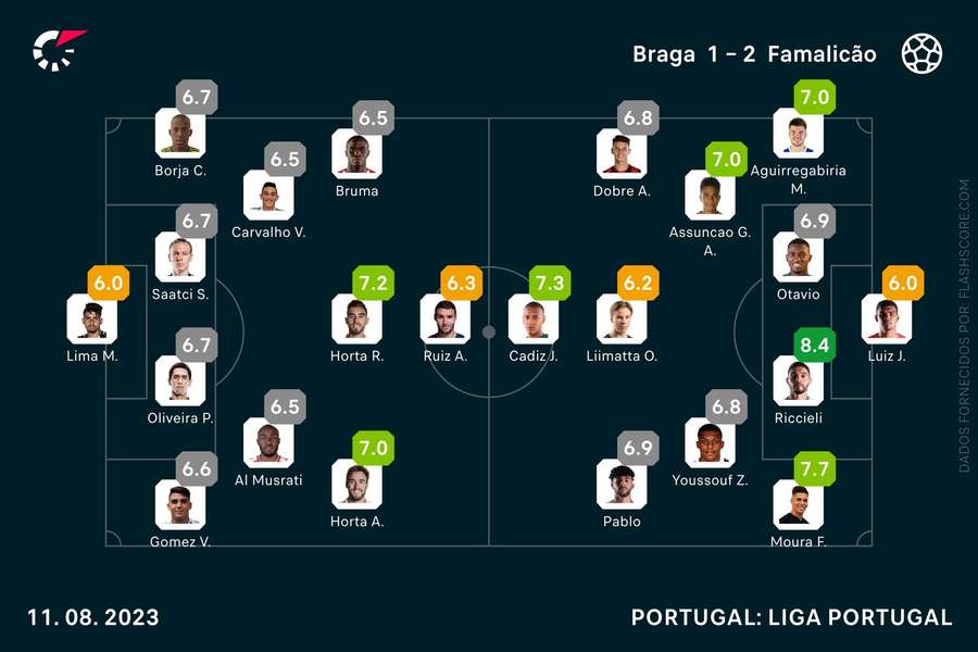 Escolhas iniciais e pontuações dos jogadores