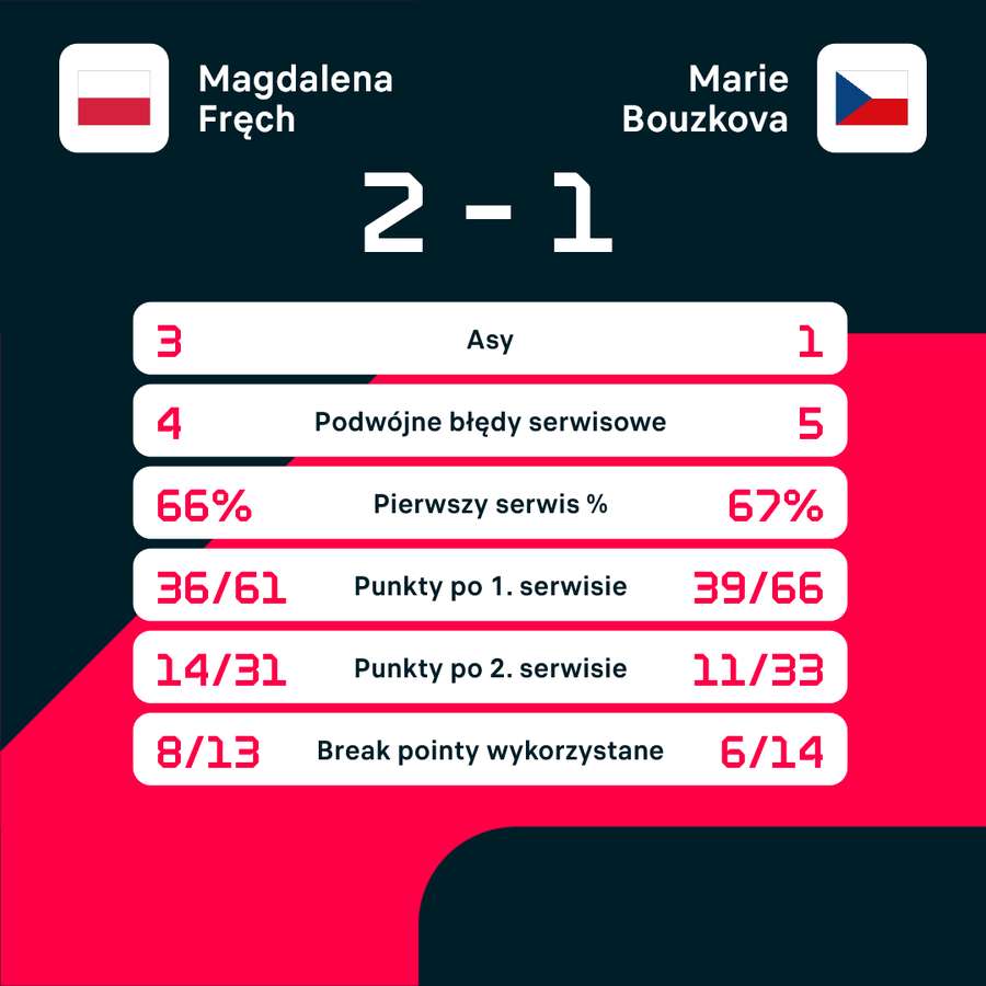 Statystyki meczu Magdaleny Fręch i Marie Bouzkovej Statystyki meczu Magdaleny Fręch i Marie Bouzkovej