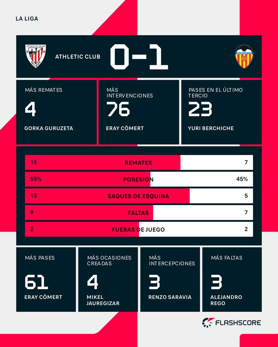 La estadística del partido