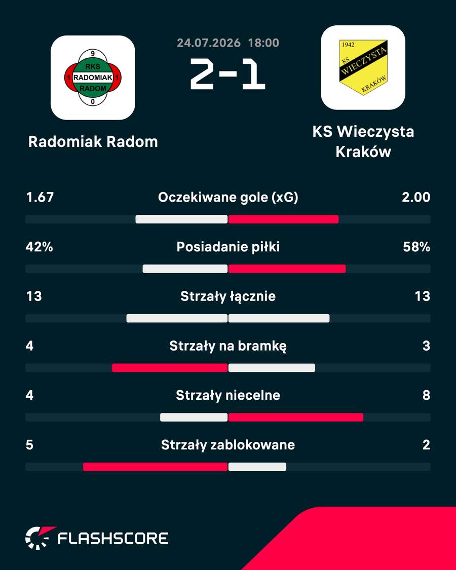 Statystyki meczu Statystyki meczu