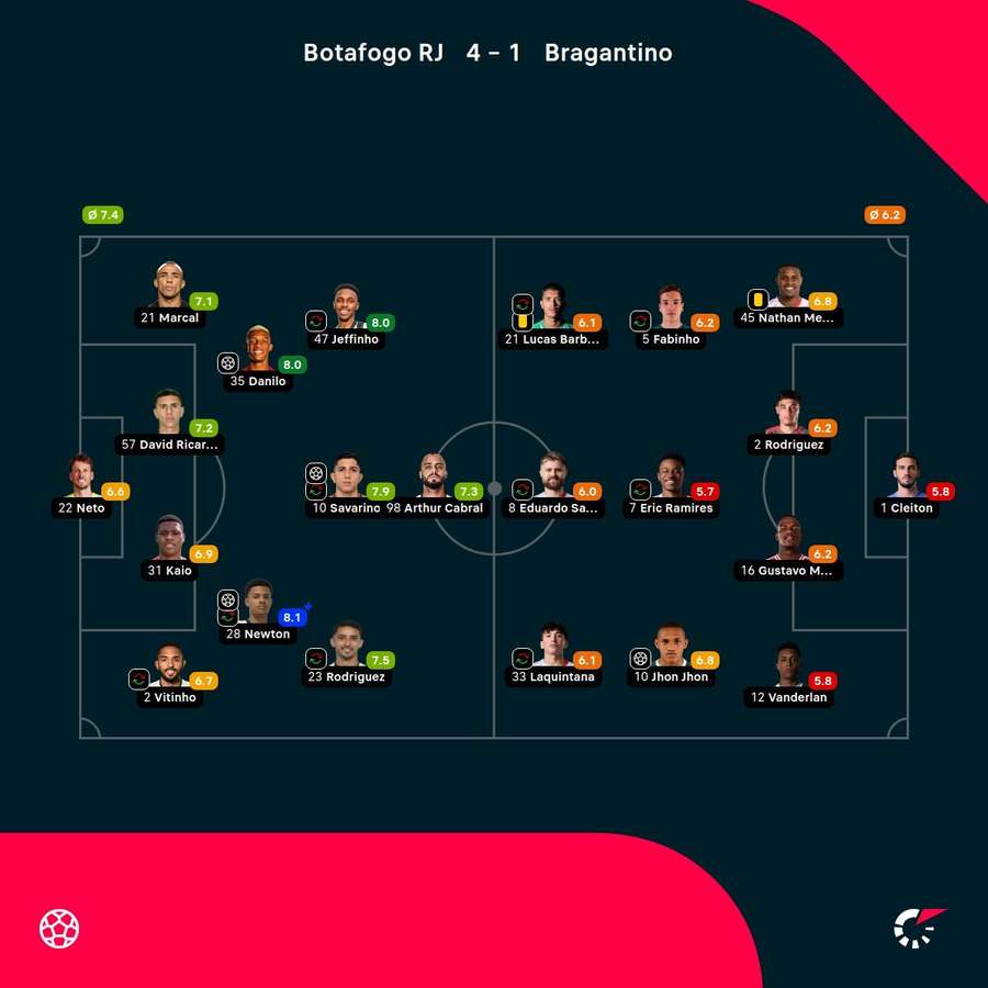 As notas dos jogadores