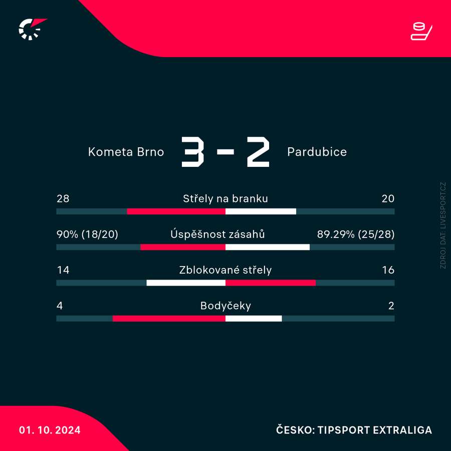 Statistiky zápasu.