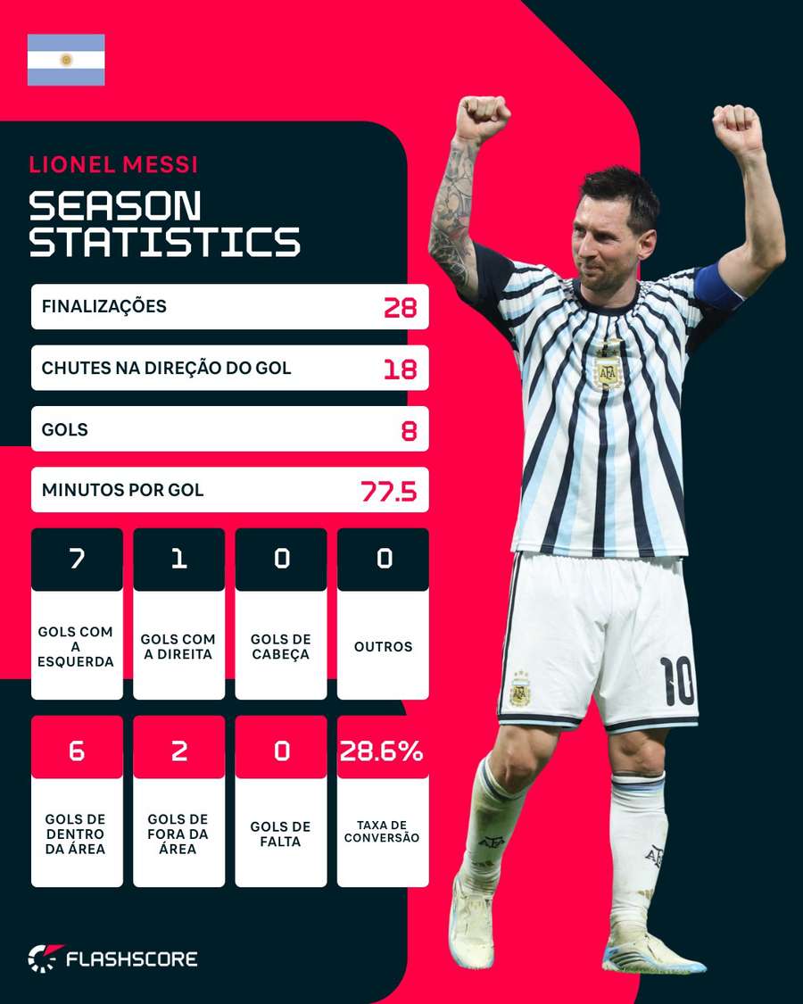 Números de Messi na Copa do Mundo Números de Messi na Copa do Mundo