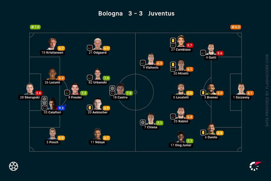 I voti dei giocatori in campo