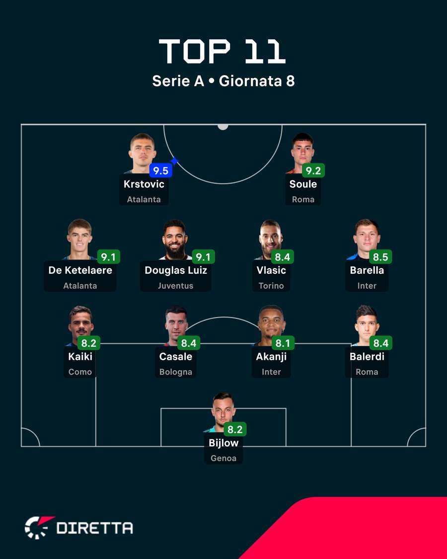 La top XI dell'8ª giornata di Serie A La top XI dell'8ª giornata di Serie A