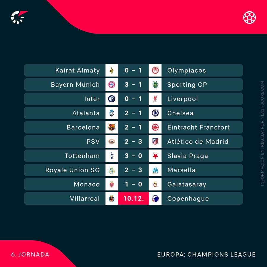 Resultados del martes en la jornada 6 de la Champions Resultados del martes en la jornada 6 de la Champions