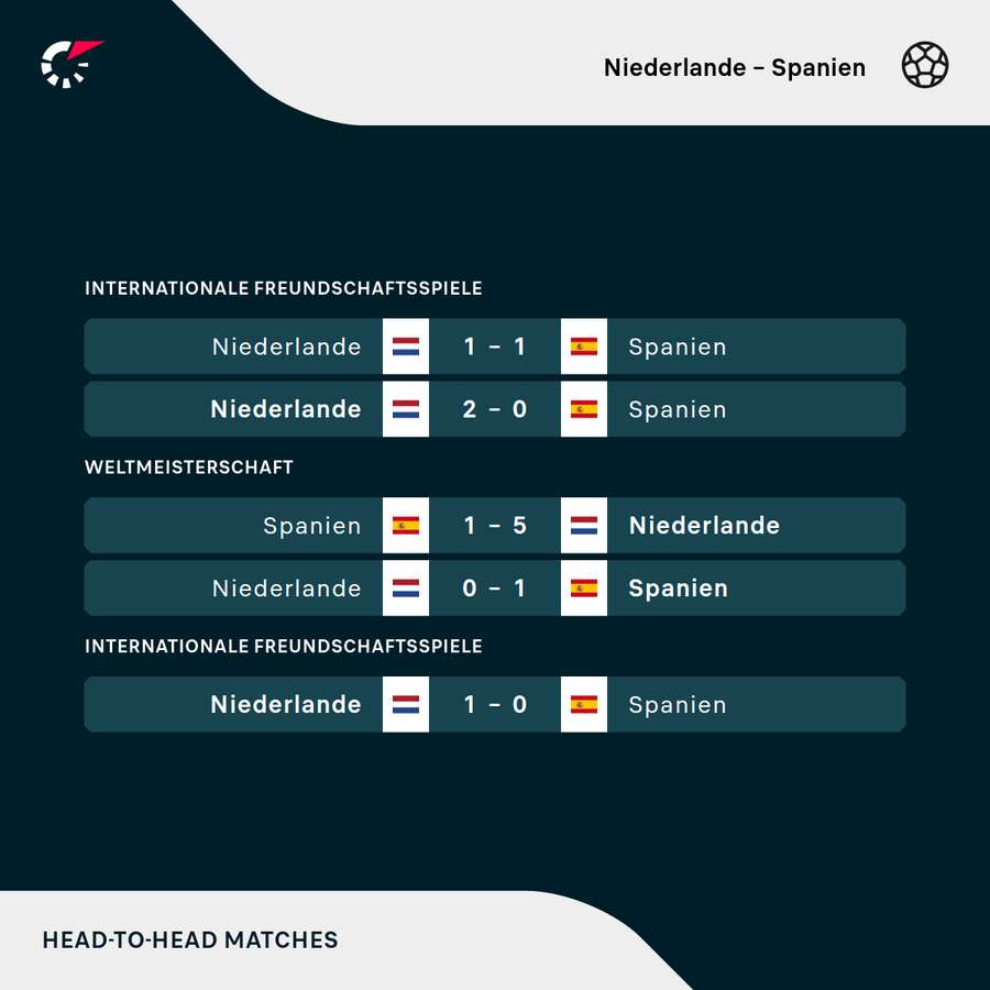 Niederlande vs. Spanien: Die jüngsten Duelle Niederlande vs. Spanien: Die jüngsten Duelle