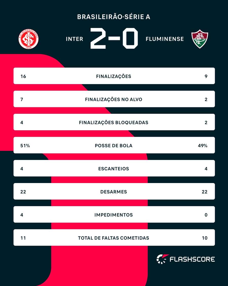 As estatísticas de Internacional 2x0 Fluminense