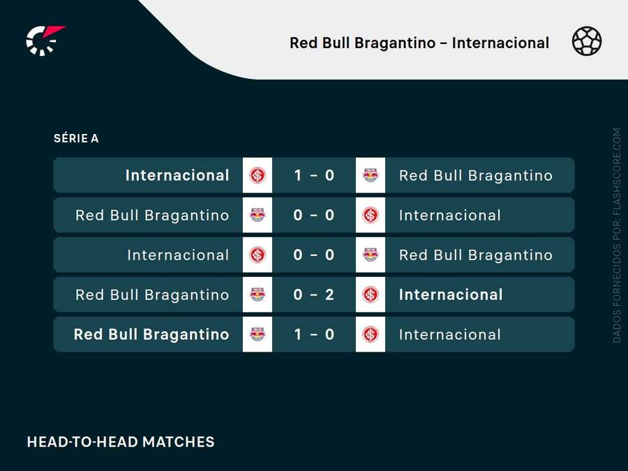 Os últimos embates entre Bragantino e Inter