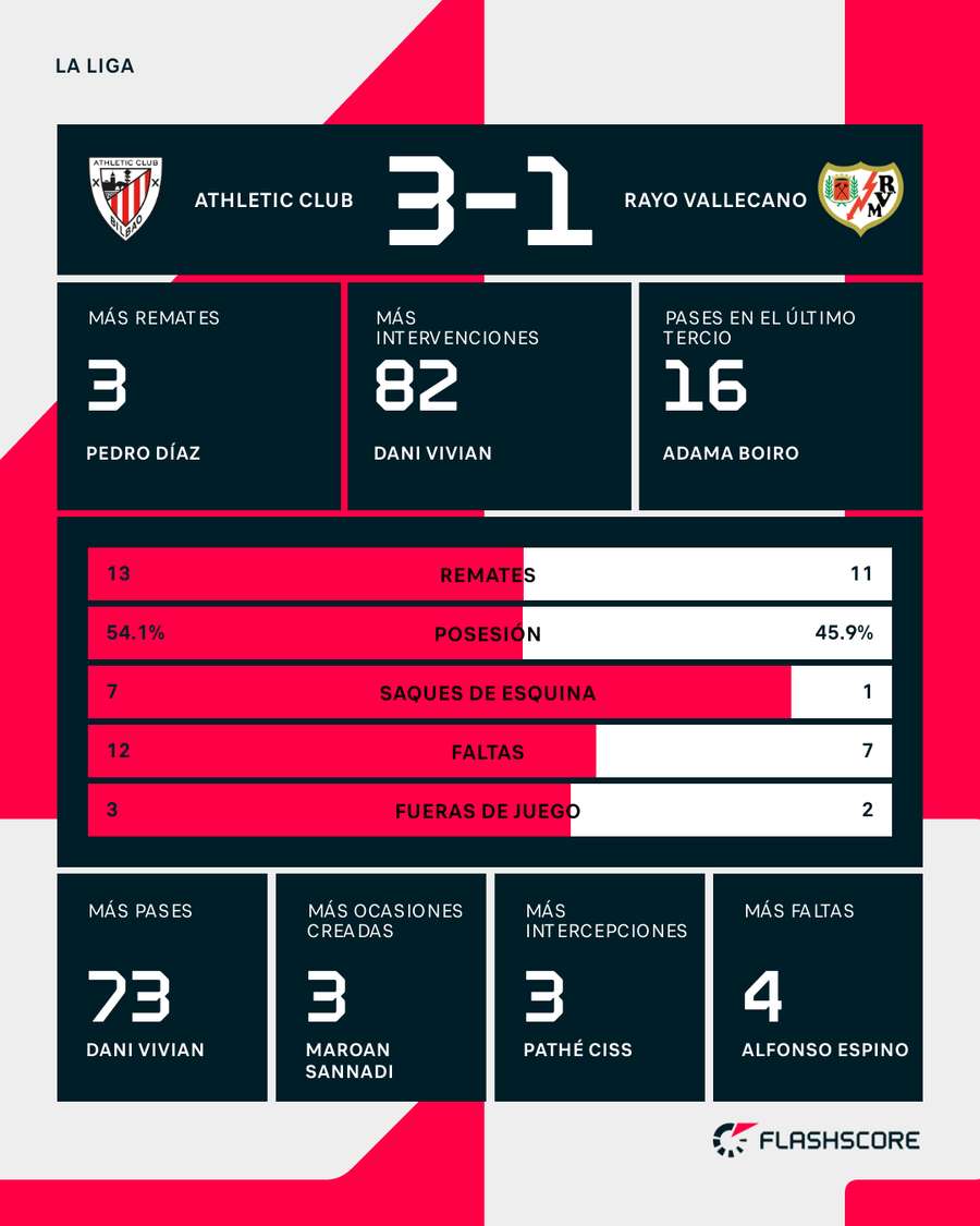 Estadísticas del Athletic-Rayo Estadísticas del Athletic-Rayo