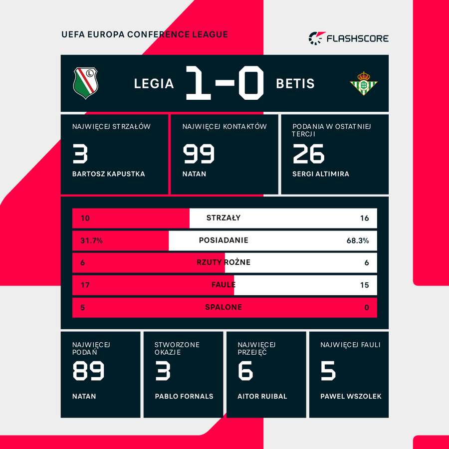 Statystyki indywidualne i drużynowe meczu Legia - Betis