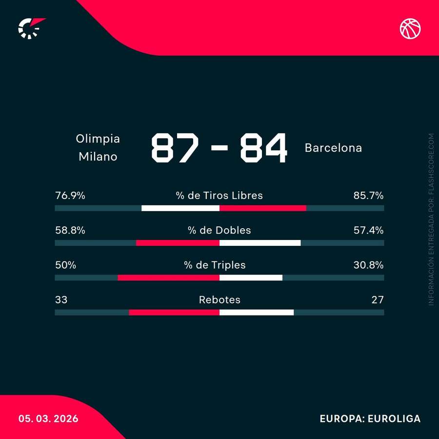 Estadísticas del partido