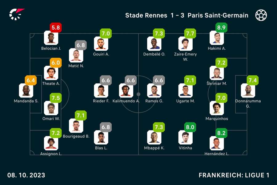 Rennes vs. PSG: Die Noten zum Spiel.