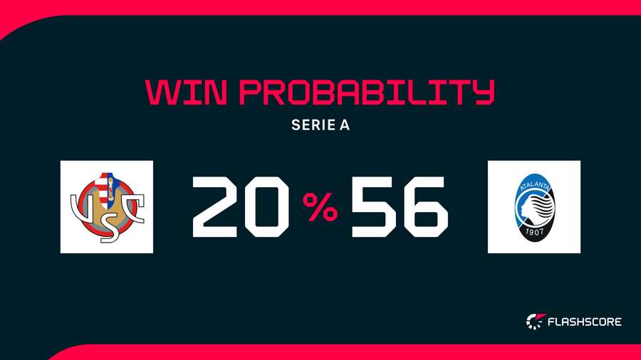 Win Probability Win Probability