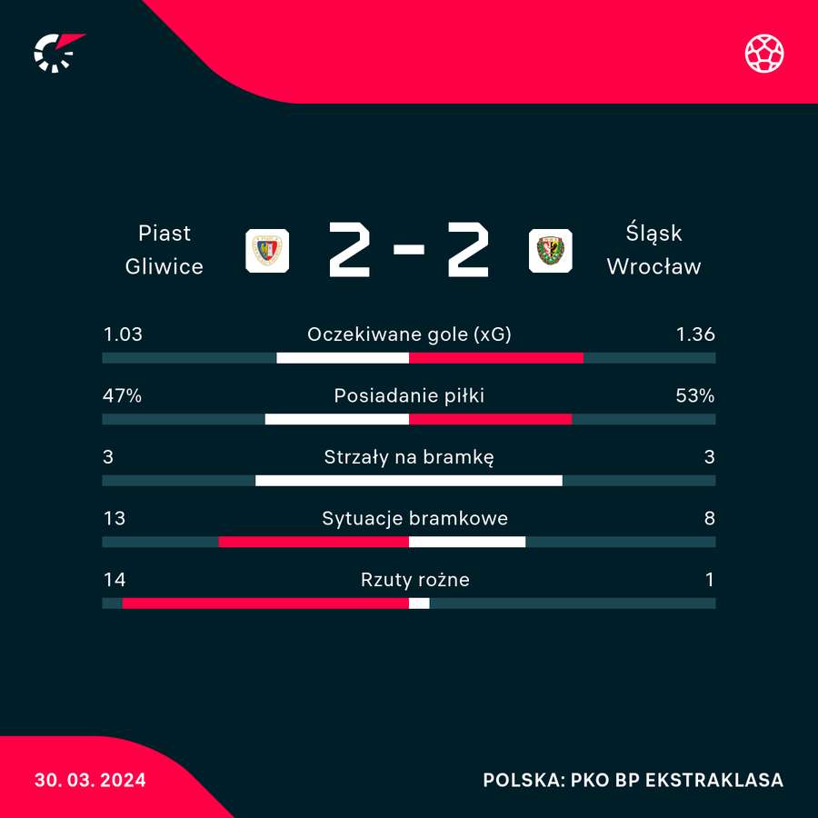 Wynik i statystyki meczu Piast-Śląsk