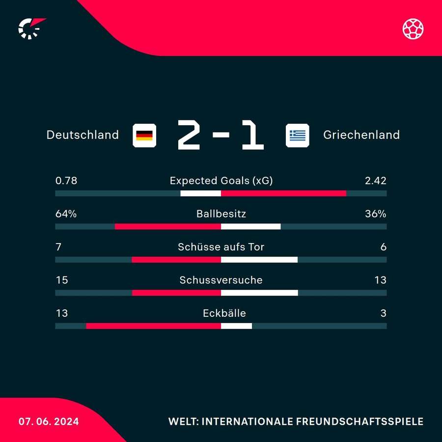 Statistiken Deutschland vs. Griechenland