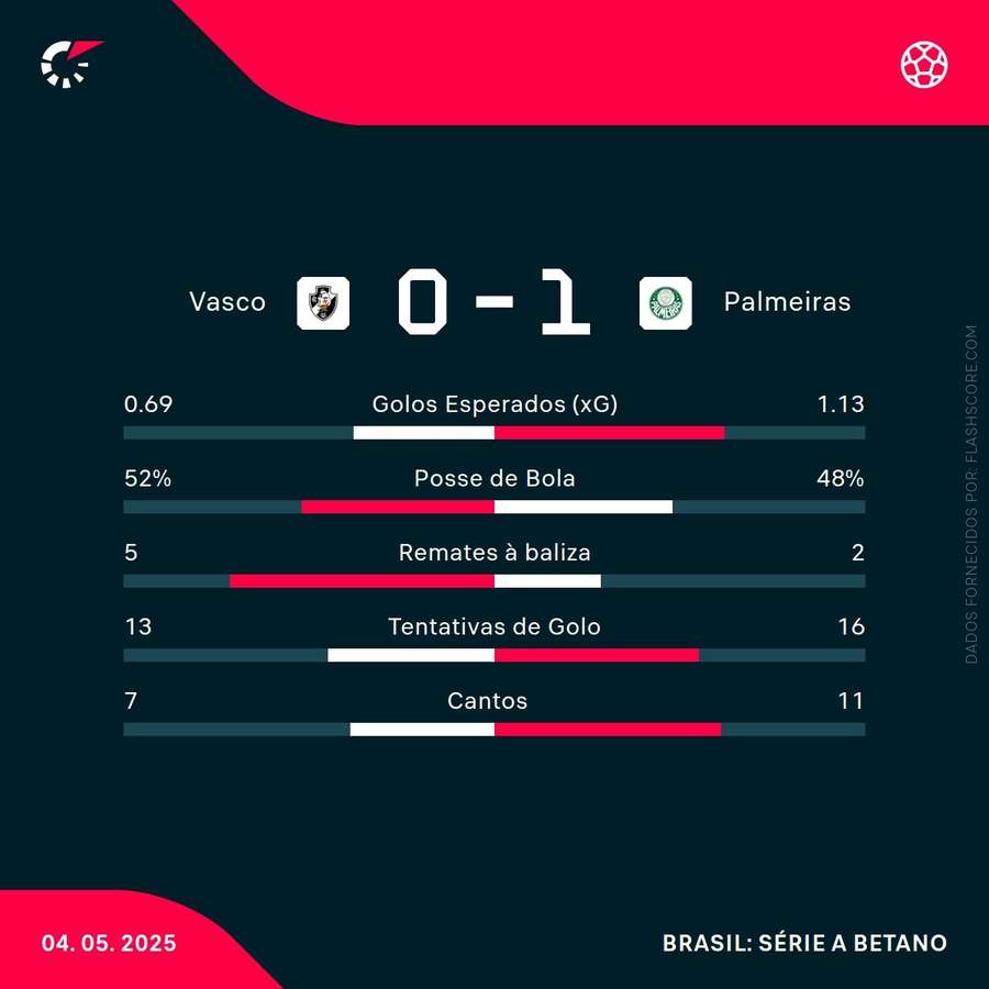 Estatísticas da partida