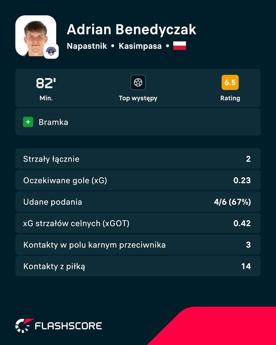 Statystyki Adriana Benedyczaka w meczu Kasimpasy z Amedsporem Statystyki Adriana Benedyczaka w meczu Kasimpasy z Amedsporem