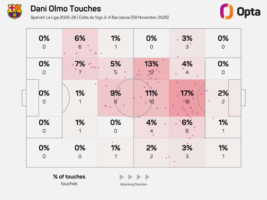 As zonas de toque de Olmo contra o Celta