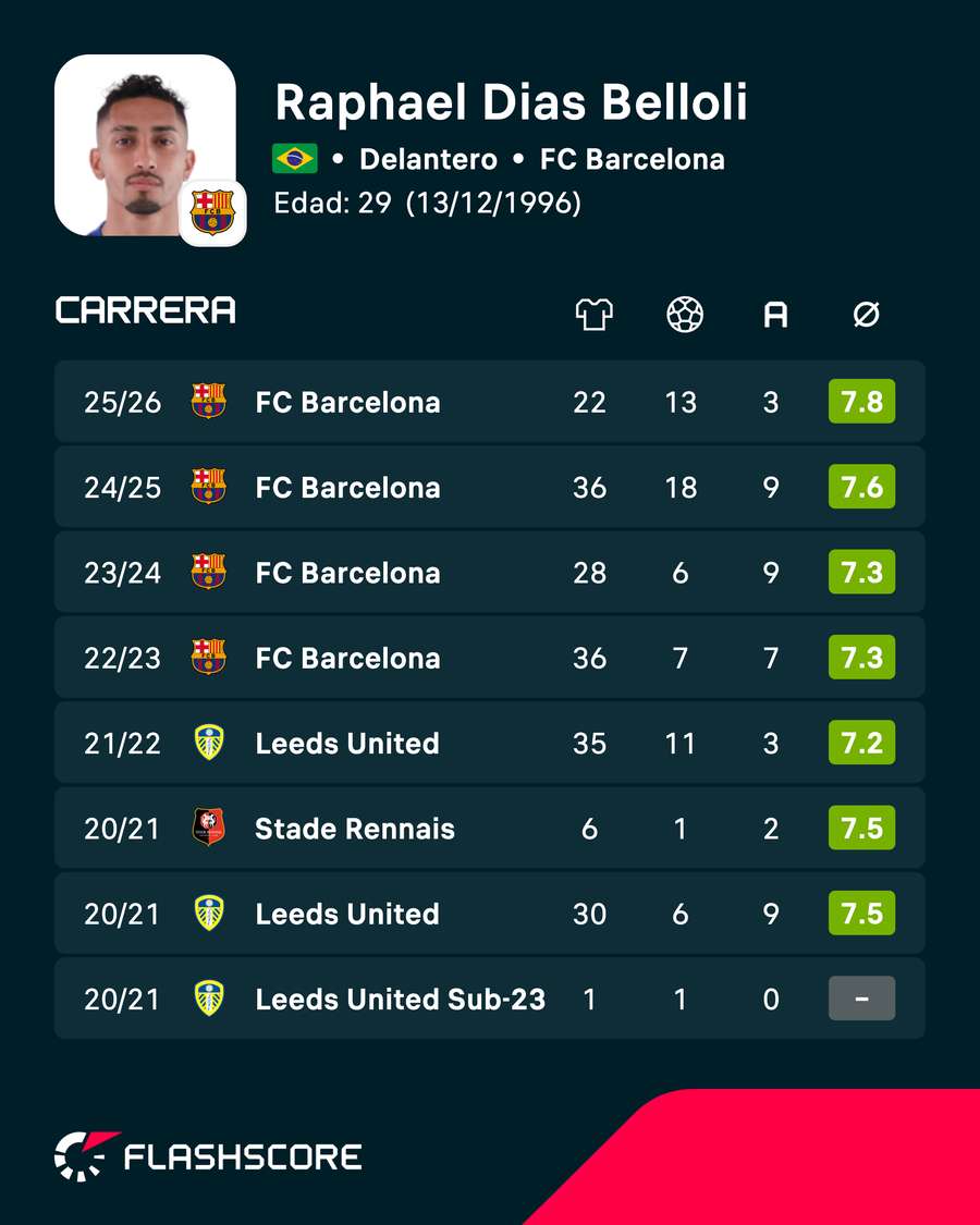 Estadísticas en Liga de Raphinha