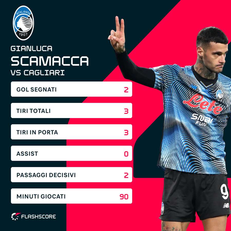 Scamacca è stato decisivo Scamacca è stato decisivo