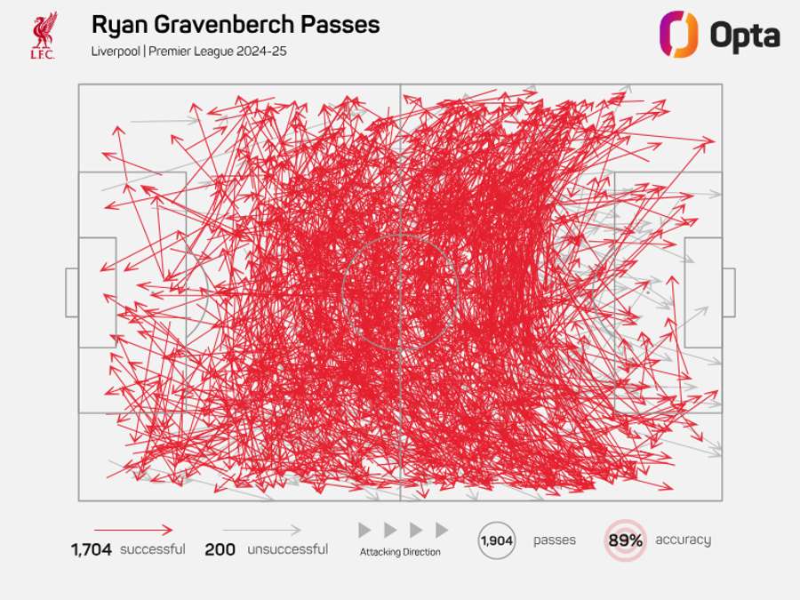 Ryan Gravenberch pass map in the Premier League 2024/25