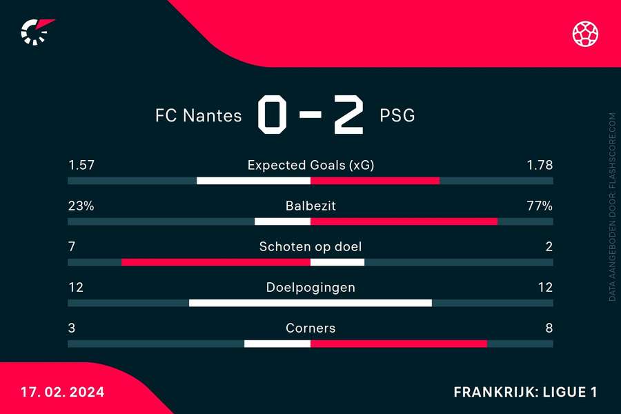 Statistieken Nantes-PSG