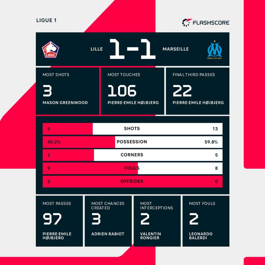 Match stats